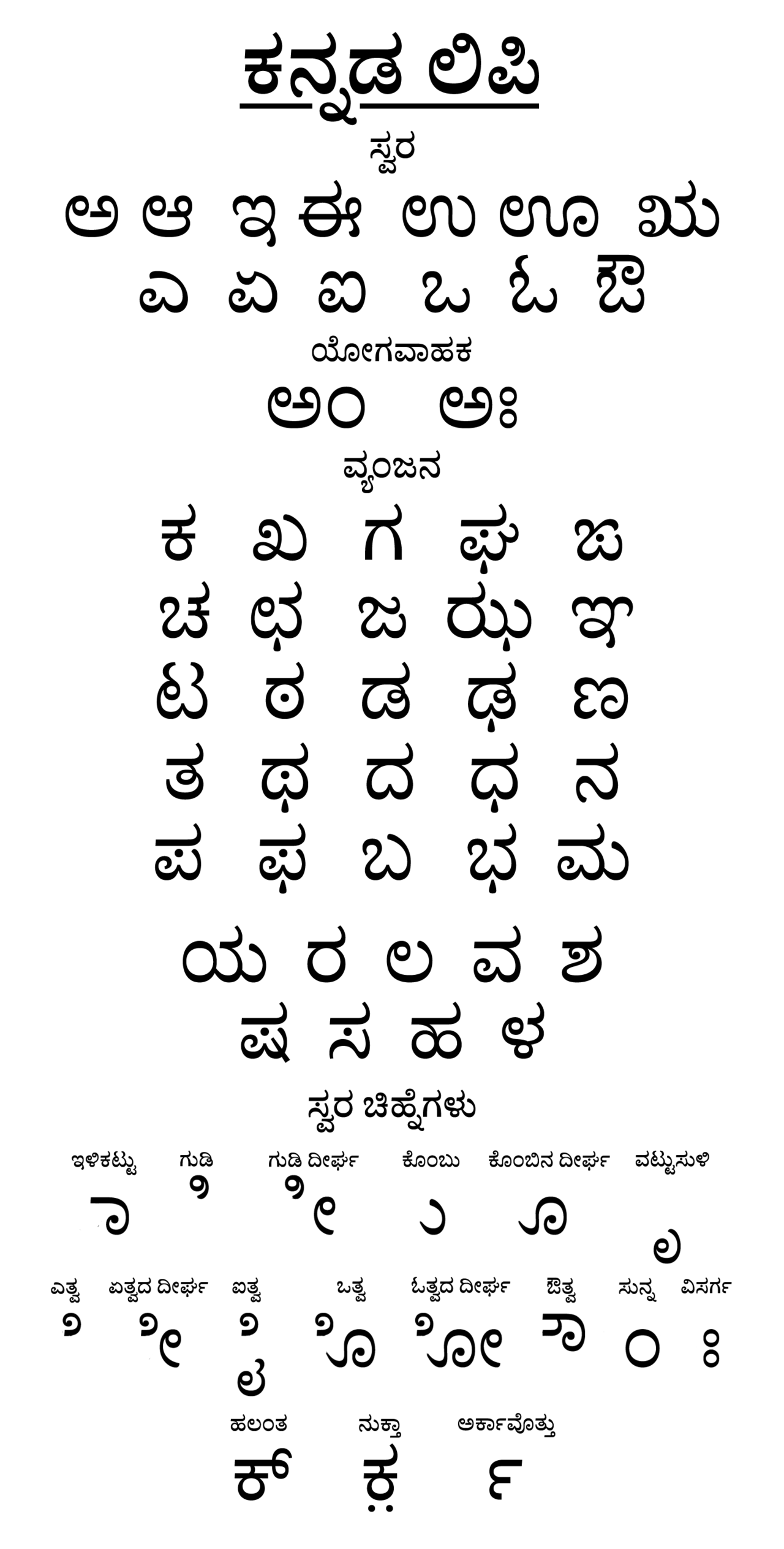 The Kannada alphabet chart (aksharamala)